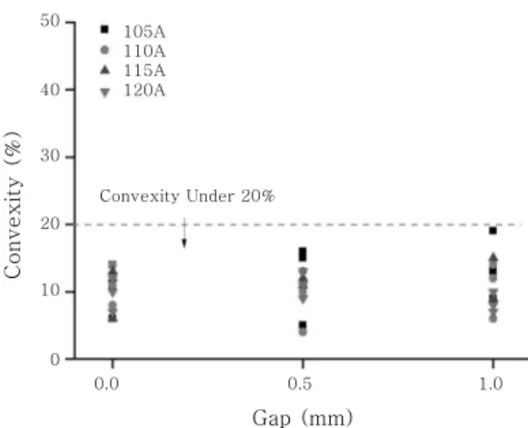 Fig. 8  Convexity according to welding conditions