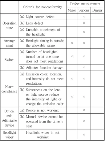 Table  1  CITA  headlight  inspection  recommendation  for  motorcycle (4)
