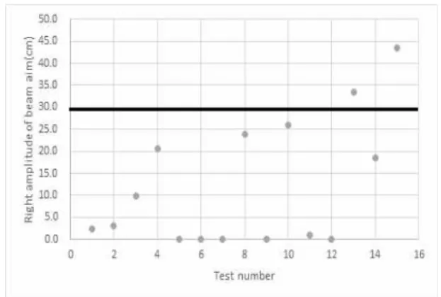 Fig.  9  Right  amplitude  of  beam  aim  test  results  (Mobile)