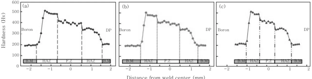 Fig.  3  Variation  of  average  hardness  in  fusion  zone  and  maximum  hardness  in  HAZ  with welding speed