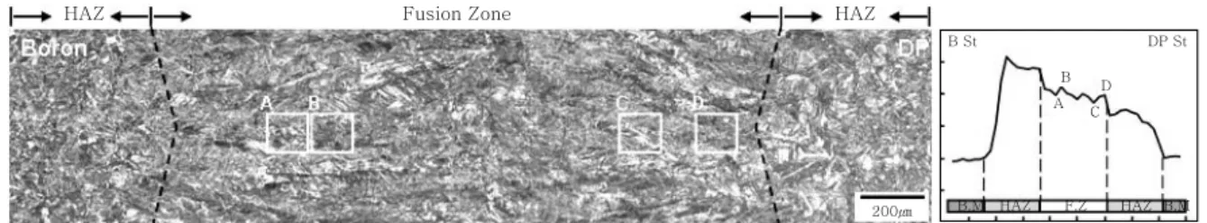 Fig. 4  Optical microstructures in welds with welding speed of 2m/min