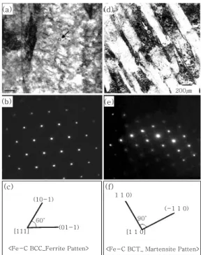 Fig.  8  TEM  structures,  diffraction  patterns  and    its  key-diagrams  taking  from  various       phases  in  the  fusion  zone  near  DP  steel