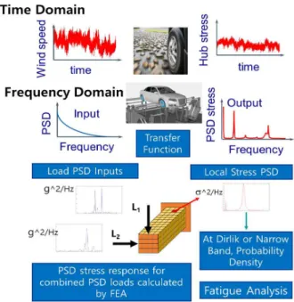 Fig.  1  Process  of  vibration  fatigue  analysis (1)