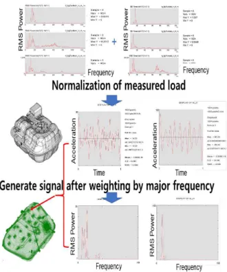 Fig.  4  Signal  normalization  of  vibration  development  load  data