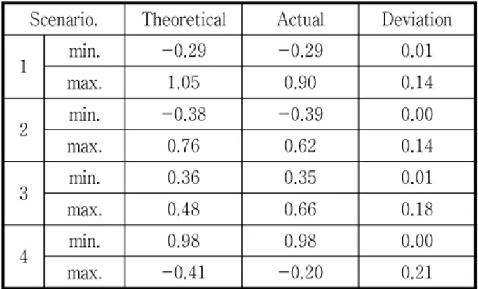 Table  4  Comparison  of  theoretical  and  actual  vehicle  test  result  by  scenario