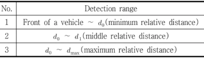 Fig.  4(a)는  시나리오  1이며  LV(Lead  Vehicle,  이하  LV)  1  가속에  따른  SV(Subject  Vehicle,  이하  SV)의  가 속 유무를 판단하며, 시험조건을 Table 2에 정리하였다