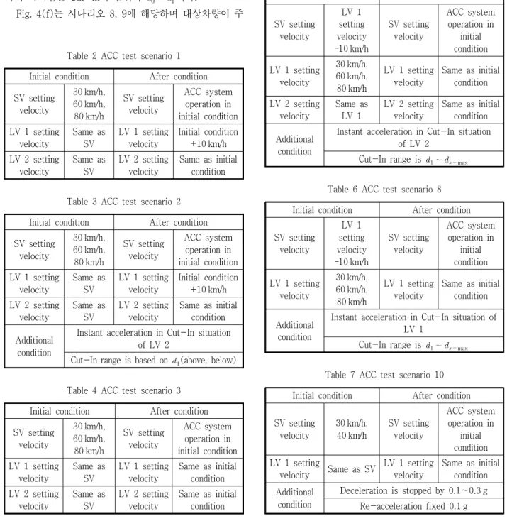 Table  6  ACC  test  scenario  8 Initial  condition After  condition SV  setting  velocity LV  1  setting  velocity  –10 km/h SV  setting velocity ACC  system operation  in initial condition LV  1  setting  velocity 30 km/h,60 km/h, 80 km/h LV  1  setting 