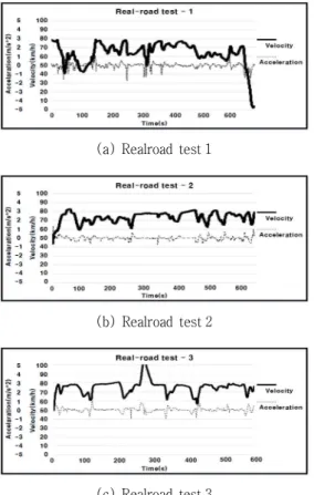 Table  13  Results  value  (relative  distance)  using  DGPS  etc. 