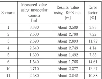 Table  14  Error  factor  by  scenario  of  measured  value  using  monocular  camera  vs  results  value  using  DGPS  etc