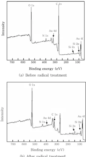 Fig.  5  XPS  spectra  of  metallization  pad  in  ENIG  substrate.  (a)  The  spectrum  of  not  radical  treated  surface