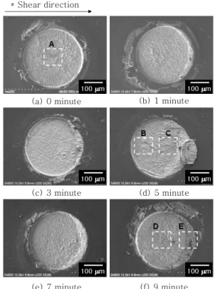 Fig. 10  Fractured surfaces with hydrogen- radical  treatment time소시킨다.  결국  이러한  불순물이  완전히  제거  되지  않는  경우  불순물이  접합계면에  남아  접합의  장벽(barrier)으로  작용하여  보이드과  같은  결함이  발생하는 원인이 되는 것으로 생각된다