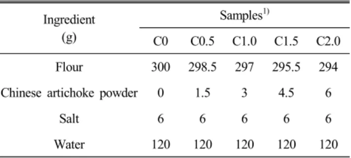 Table  1.  Mixing  ratio  of  the  ingredients  used  in  making  wet  noodles Ingredient (g) Samples 1) C0 C0.5 C1.0 C1.5 C2.0 Flour 300 298.5 297 295.5 294