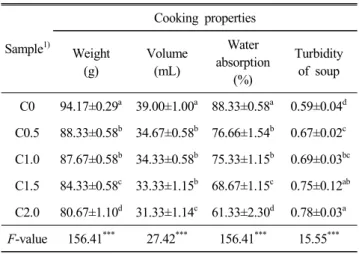 Table  2.  Cooking  properties  of  the  noodle  added  Chinese 