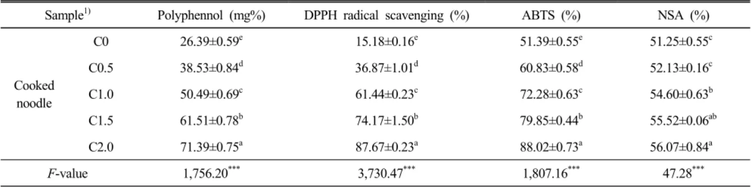 Table  5.  Antioxidant  activity  of  the  noodle  added  Chinese  artichoke  powder (Mean±S.D.) Sample 1) Polyphennol  (mg%) DPPH  radical  scavenging  (%) ABTS  (%) NSA  (%)