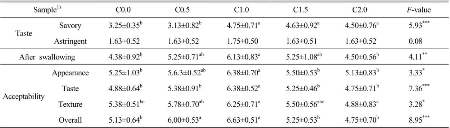 Table  6.  Sensory  evaluation  of  the  noodle  added  Chinese  artichoke  powder Sample 1) C0.0 C0.5 C1.0 C1.5 C2.0 F-value Taste Savory 3.25±0.35 b 3.13±0.82 b 4.75±0.71 a 4.63±0.92 a 4.50±0.76 a 5.93 *** Astringent 1.63±0.52 1.63±0.52 1.75±0.50 1.63±0.