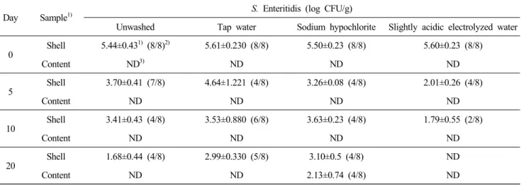 Table  5.  Effect  of  washing  on  the  change  of  S.  Enteritidis  levels  in  the  egg  shell  and  content  as  a  function  of  storage  day  at  20 ℃