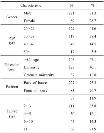 Table  1.  Demographic  characteristics  of  samples (N=310) Characteristic N % Gender Male 221 71.3 Female   89 28.7 Age (yr) 20 ∼29 129 41.630∼3911938.4 40 ∼49   45 14.5 50 ∼   17   5.5 Education level ∼College 146 47.1University12740.1 Graduate  univers
