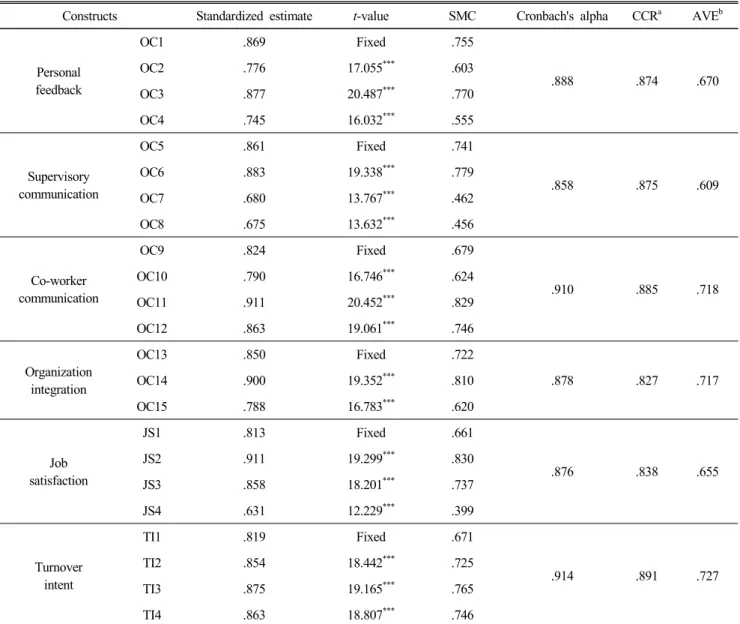Table  2.  Convergent  validity  and  reliability  analysis  among  the  latent  constructs