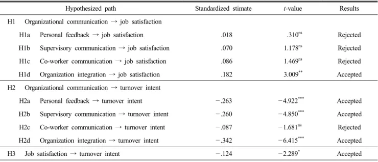 Table  4.  Structural  equation  model  results  among  the  latent  constructs