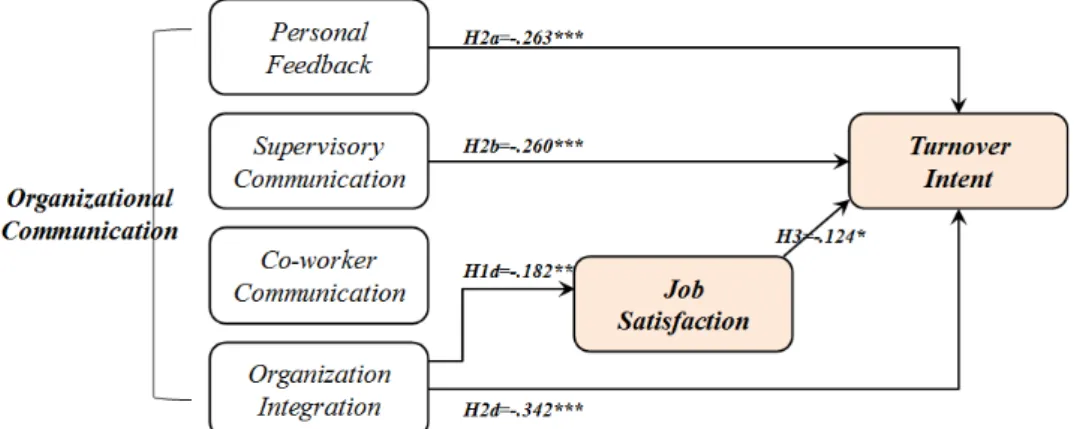 Fig.  2.  Structural  equation  model  with  parameter  estimate. 유의한 부(—)의 영향을 미치는 것으로 가정하였으며, 조직 통 합(β=—.342,  t=—6.415,  p<.001),  개인적인 피드백(β=—.263,  t=—4.922,  p<.001),  상사와 커뮤니케이션(β=—.260,  t=—4.850,  p<.001)  등의 순으로 이직의도에 유의한 부의 영향을 주는 것으로 나