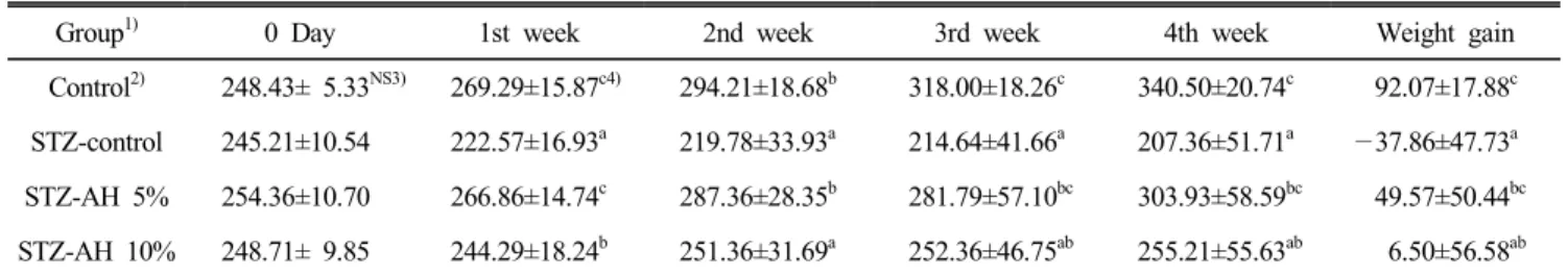 Table  2.  Effect  of  Allium  hookeri  root  on  body  weight  change  in  normal  and  diabetic  rats (g/week)