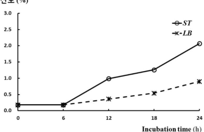 Fig.  1.  The  change  of  pH  on  soy  yogurt  incorporating  in-  soluble  components  during  fermentation  period  by  S