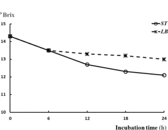 Fig.  3.  The  change  of  sugar  content  on  soy  yogurt  incor-  porating  insoluble  components  during  fermentation  period  by  S