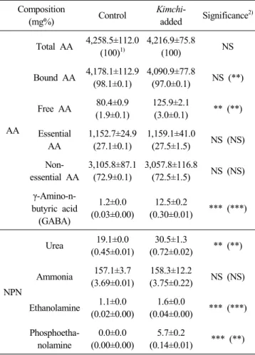 Table  3.  Amino  acids  (AA)  composition  and  non-protein  nitrogen  (NPN)  compounds  of  croquette  added  with  kimchi