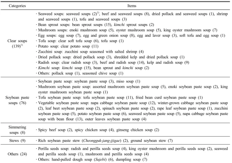 Table  2.  The  type  and  number  of  provided  soup 