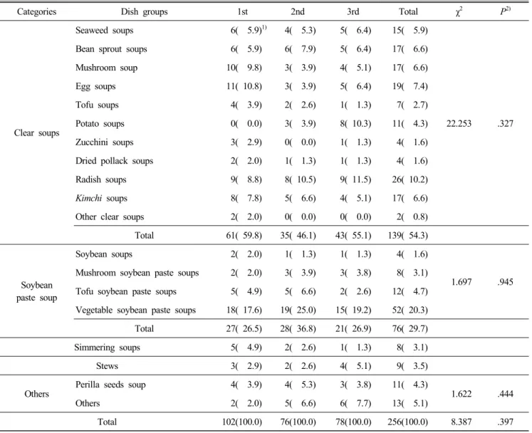 Table  3.  Frequency  of  serving  of  individual  kind  of  soups