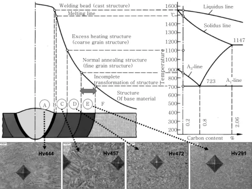 Fig.  6  Microstructure  and  hardness  value  of  weld  metal  and  heat  affected  zone  on  hot  stamping  steel  welded by Nd:YAG laser