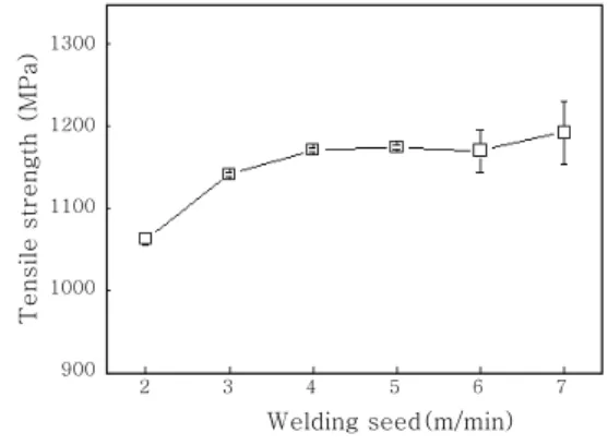 Fig.  8  Failure  of  a  polluted  weld  in  a  dynamic  tensile test Deformation(mm) 98765432 1 0 USIBOR15001,9MM Butt joint TWB USIBOR 1.9+USIBOR 1.2 TWB USIBOR 1.9+DUCTIBOR 1.2 Configuration Without cleaningWith cleaning