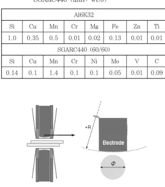 Fig. 2  Distribution of resistance in RSW process 7)