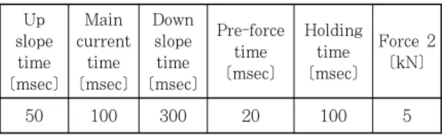 Table 4  Fixed condition of Al6K32 lobe curvecurrent  time,  Down  slope  time,  Pre-force  time, 