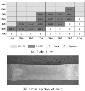 Fig. 5  Lobe curve &amp; cross section of Al6K32