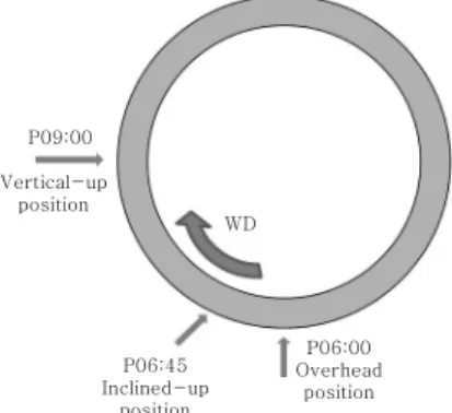Fig. 1  Welding position in 5G pipe welding