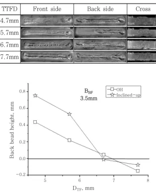 Table  3  Bead  appearance  and  cross  section  in  inclined-up position(3.5mm)