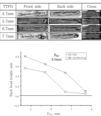 Fig. 9  Comparison of the width of front bead Table  4  Bead  appearance  and  cross  section  in 
