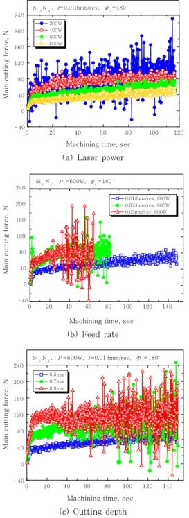 Fig.  4  Graph  of  main  cutting  force  for  SSN  according to cutting depth