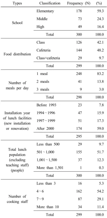 Table  1.  General  characteristics  of  subject  schools Types Classification Frequency  (N) (%)