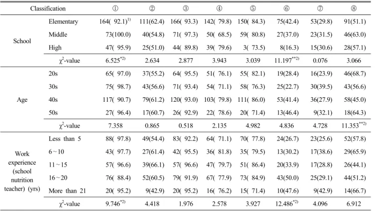 Table  2.  General  characteristics  of  subject  research (N=300)
