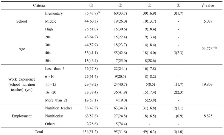 Table  4.  Control  criteria  of  CCP  3  (inspection)'s  food  supply  temperature Criteria ① ② ③ ④ χ 2 -value School Elementary   85(47.8) 1) 60(33.7) 30(16.9) 3(1.7)   5.087Middle  44(60.3)19(26.0)10(13.7) -High   25(51.0) 15(30.6)   9(18.4)  -Age 20s  