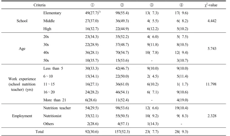 Table  8.  Methods  of  identifying  the  core  temperature  of  CCP  6  (food  treatment  &amp;  cooking  process)'s  heating  cooking  food Criteria ① ② ③ ④ χ 2 -value School Elementary 49(27.7) 1) 98(55.4) 13(  7.3) 17(  9.6)   4.442Middle27(37.0)36(49.