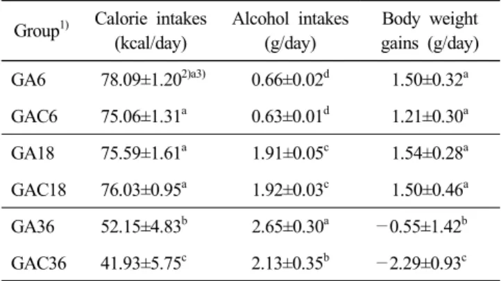 Table  2.  Effects  of  chronic  consumption  of  liquor  prepared  with  Gastrodiae  rhizoma  on  calorie  intakes,  alcohol  intakes,  and  body  weight  gains  of  rats 