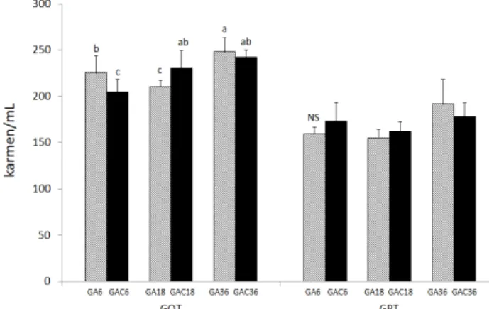 Fig.  1.  Effects  of  chronic  consumption  of  liquor  prepared  with  Gastrodiae  rhizoma  on  GOT  and  GPT  activities  in  se-  rum  of  rats.
