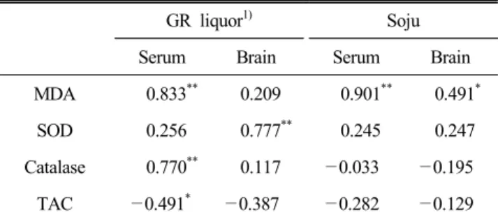 Table  3.  Correlation  between  oxidative  stress  index  and  alcohol  intakes  of  liquor  prepared  with  Gastrodiae  rhizoma  and  Soju