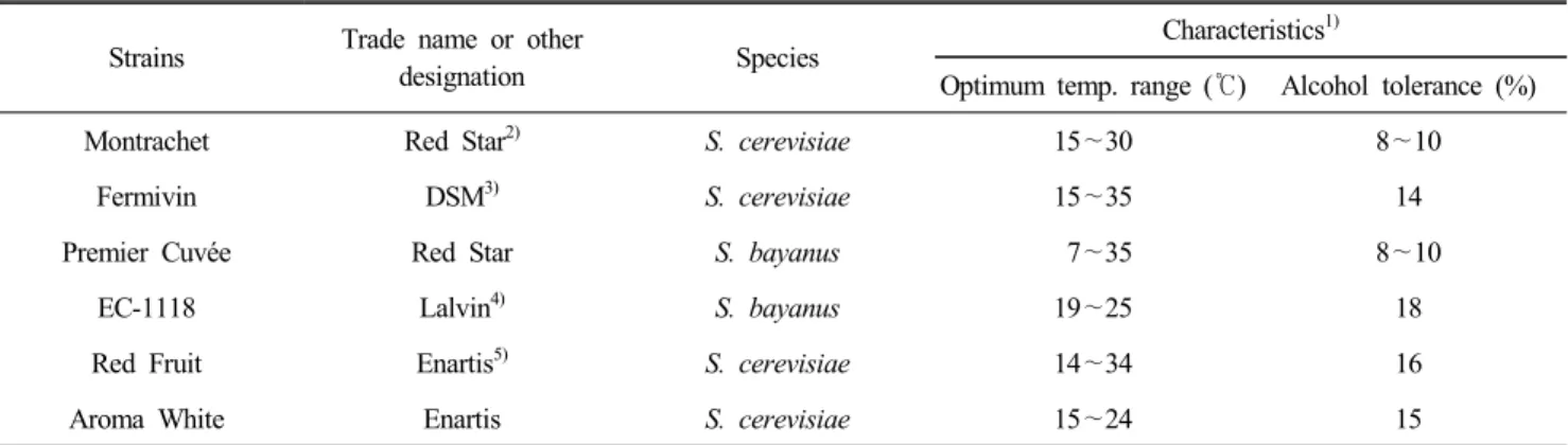 Table  1.  Commercial  wine  yeast  strains  used  in  this  study