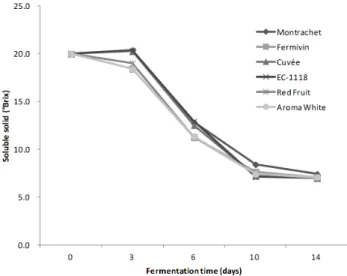 Fig.  1.  Changes  in  soluble  solid  for  ‘Cheonghyang’  wines  fermented  with  different  commercial  yeasts.