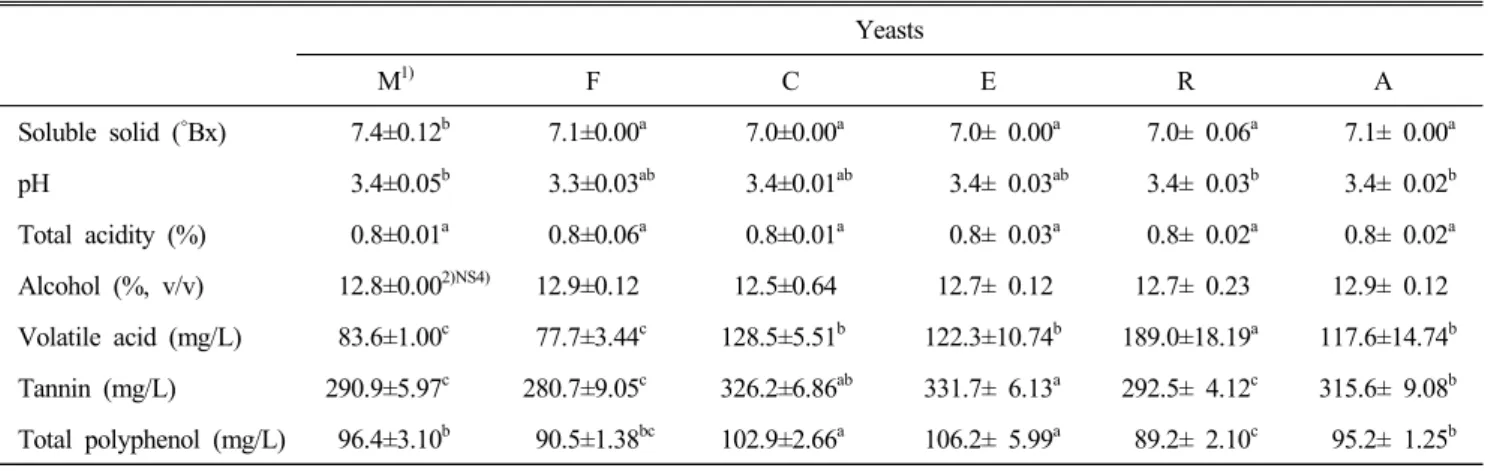 Fig.  3.  Changes  in  total  acidity  for  ‘Cheonghyang’  wines  fermented  with  different  commercial  yeasts.