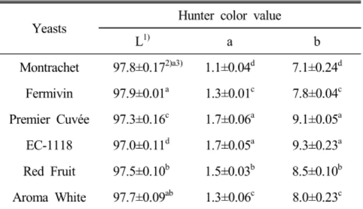 Table  3.  Color  value  of  ‘Cheonghyang’  wines  fermented  with  different  commercial  yeasts